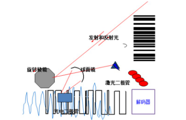 讀碼器選激光式還是影像式？DATALOGIC得利捷教您了解更高性?xún)r(jià)比的技術(shù)！