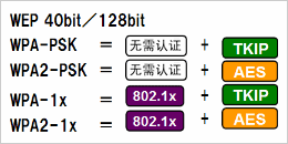 根據(jù)安全政策，可選擇安全級(jí)別