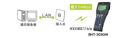 搭載無線通訊設(shè)備(BHT-300QW)，可連接現(xiàn)有LAN。