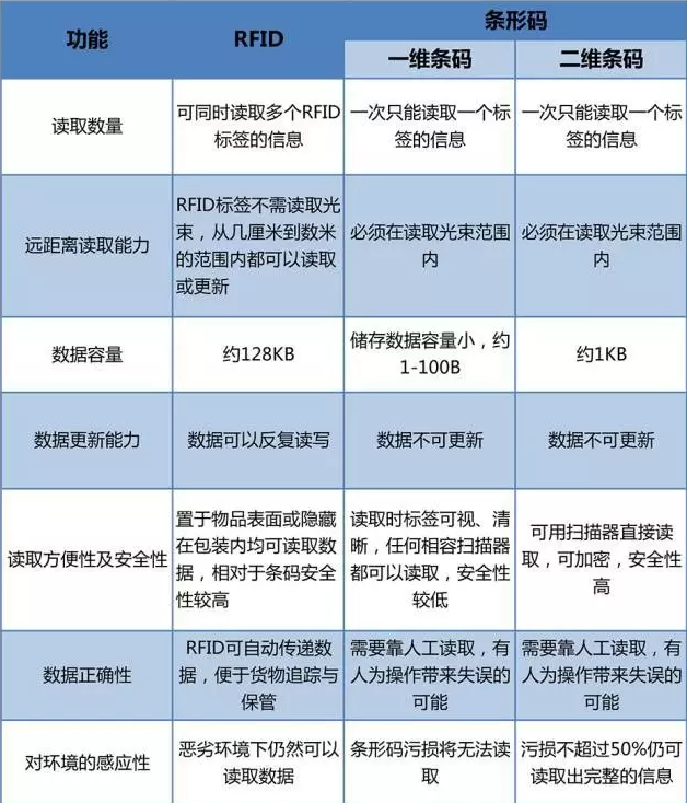RFID與條形碼存在哪些差異？