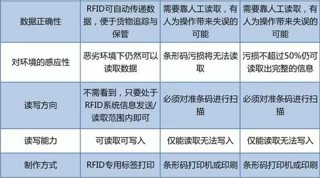 RFID與條形碼存在哪些差異？