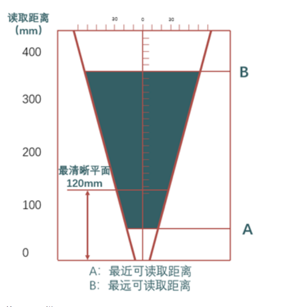 ?？礗D2013EM智能讀碼器距離.png