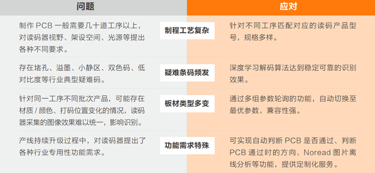 在PCB生產(chǎn)過程中完成穩(wěn)定、準(zhǔn)確的讀碼難點(diǎn).png
